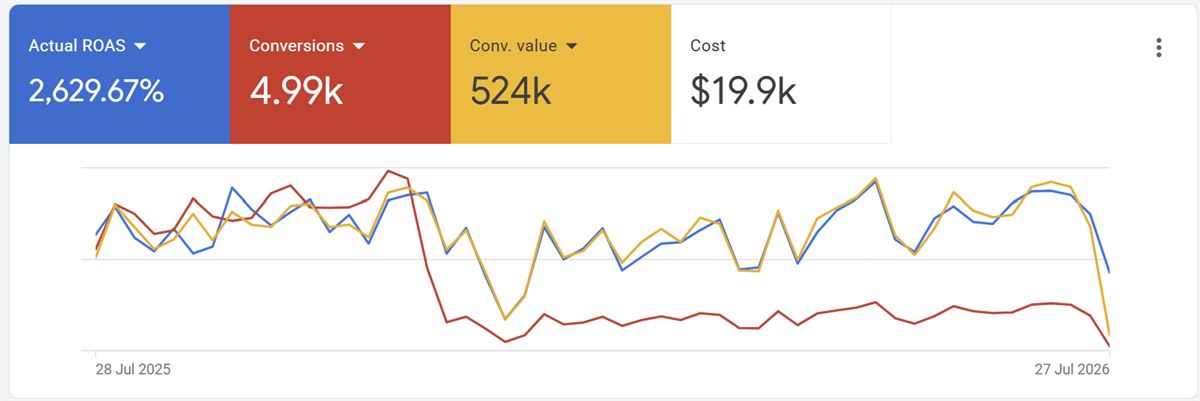 Google Ads report for Badaro Hair Salon showing 2,629% actual ROAS
