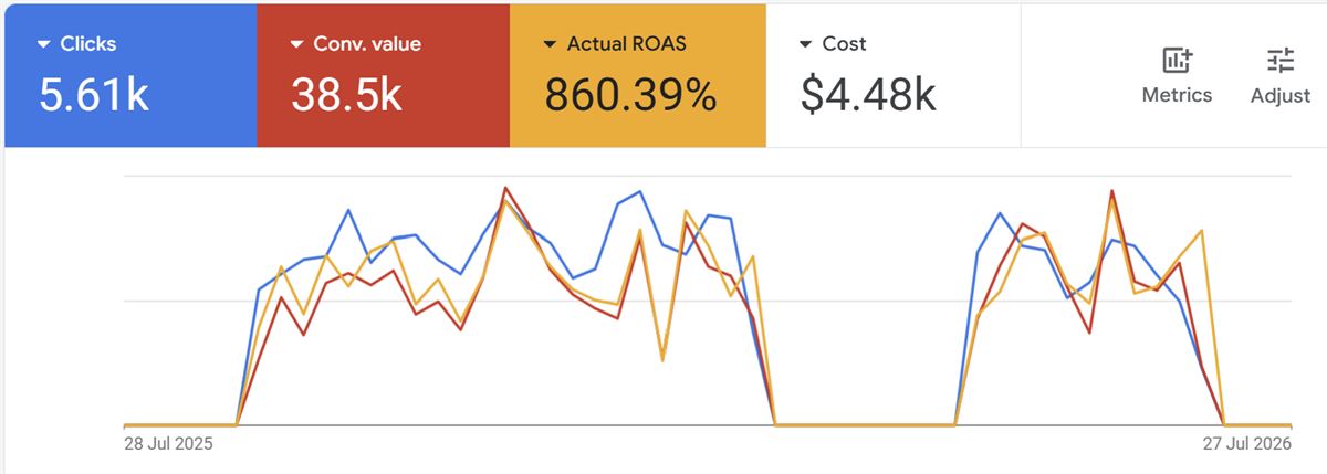 Google Ads report for Kirkwoods showing 860% actual ROAS