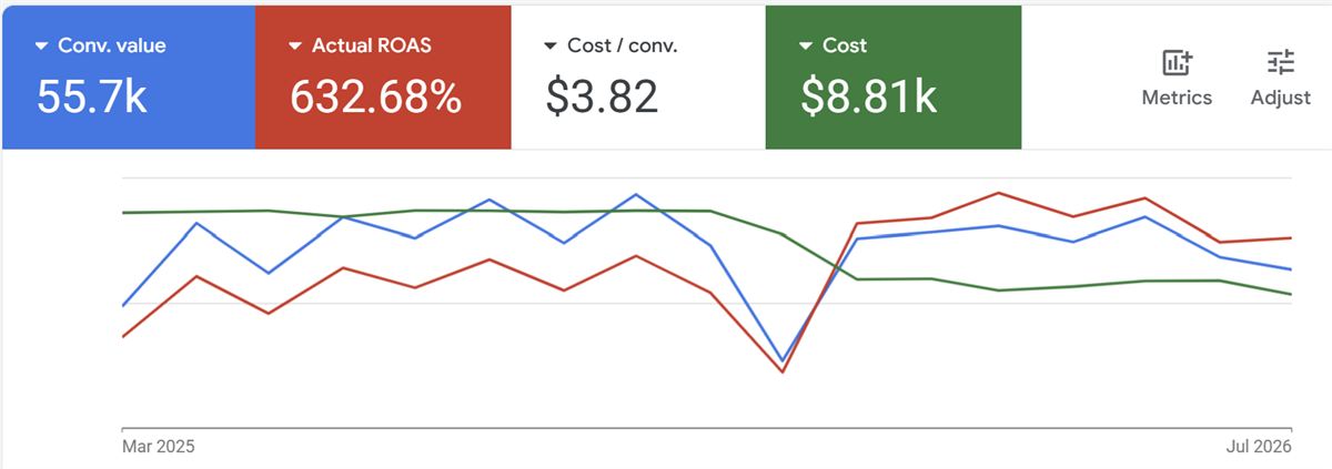 Google Ads report for Stravinskij Barbershop showing 632% actual ROAS